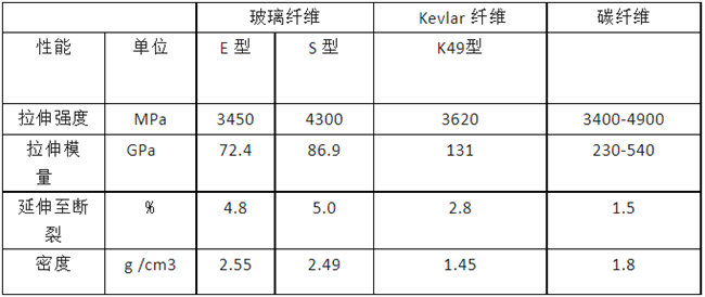 玻璃纖維、碳纖維、 Kevlar 纖維的性能對比