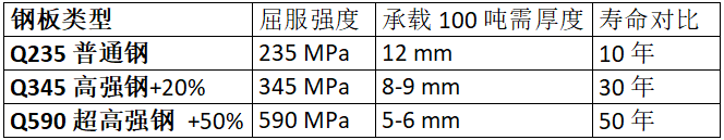鋼板類型、厚度、強(qiáng)度與壽命的對比數(shù)據(jù)